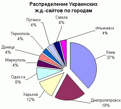 Сайты по городам Украины
